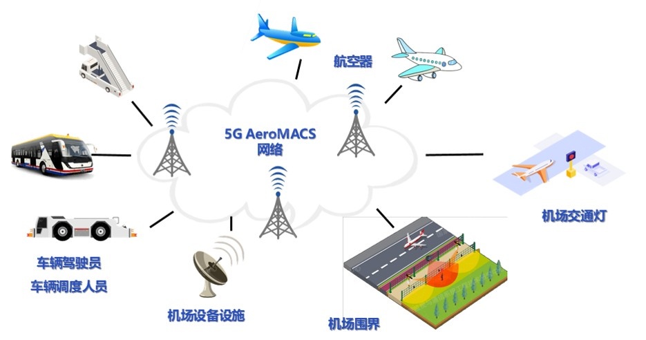 AeroMACS系统